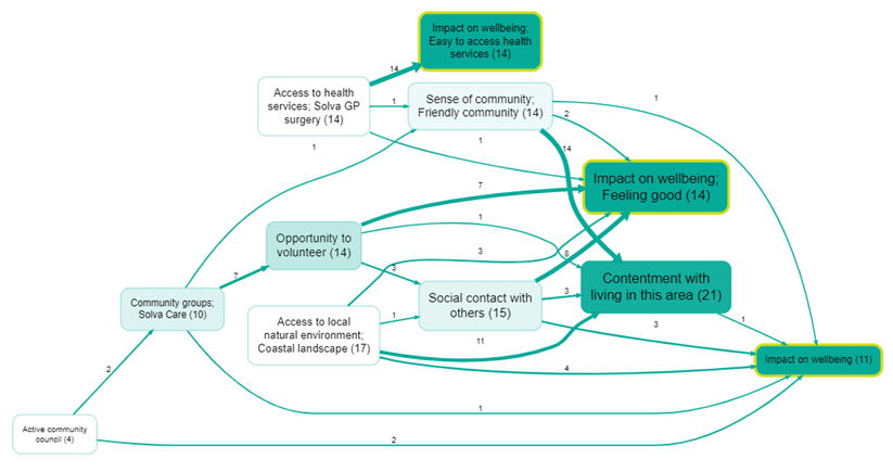 Paths traced toward Impact on wellbeing