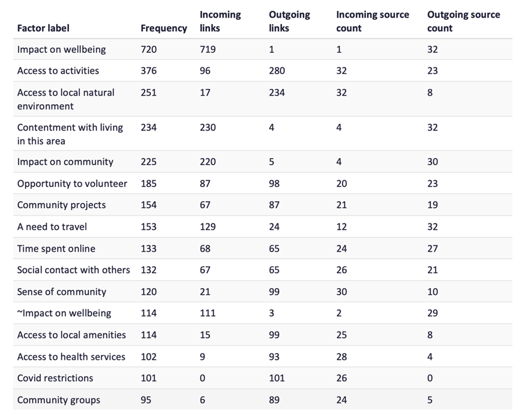 Most frequent factors