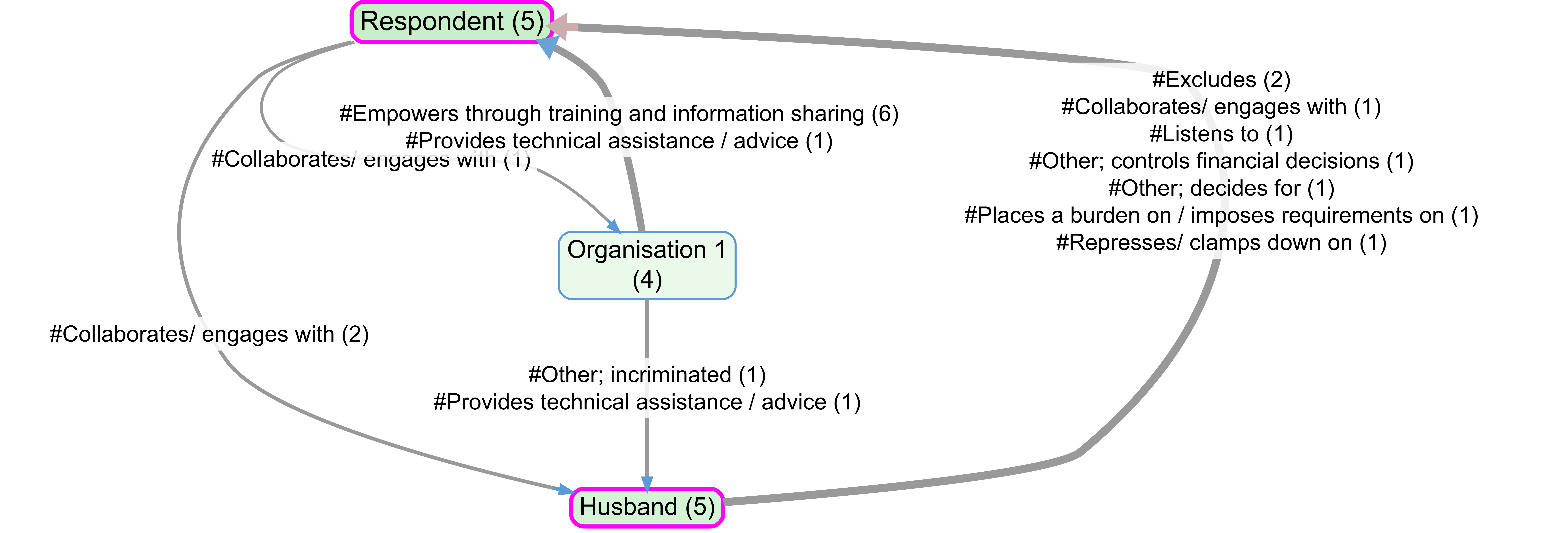 map-901-social-network-analysis-sna-sna