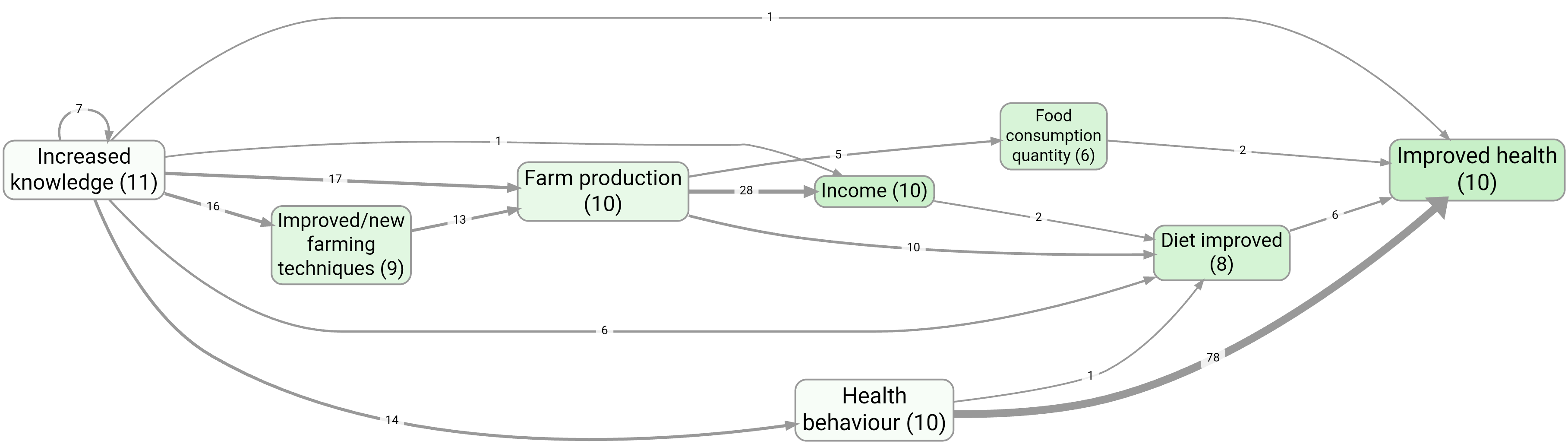 Village 1 only group filter (bookmark #260)