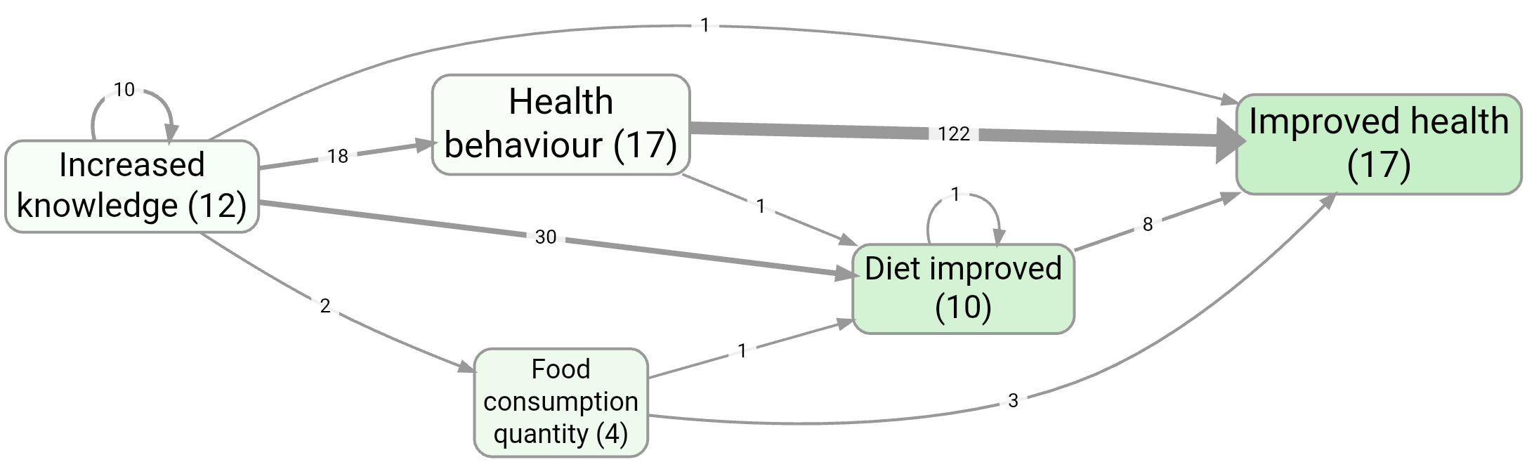 Top factors by factor frequency (bookmark #266)