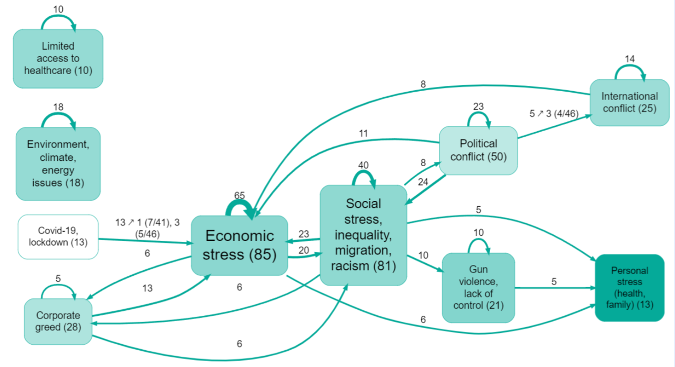 Overview causal map of problems facing the USA, pooled across three rounds of AI interviews
