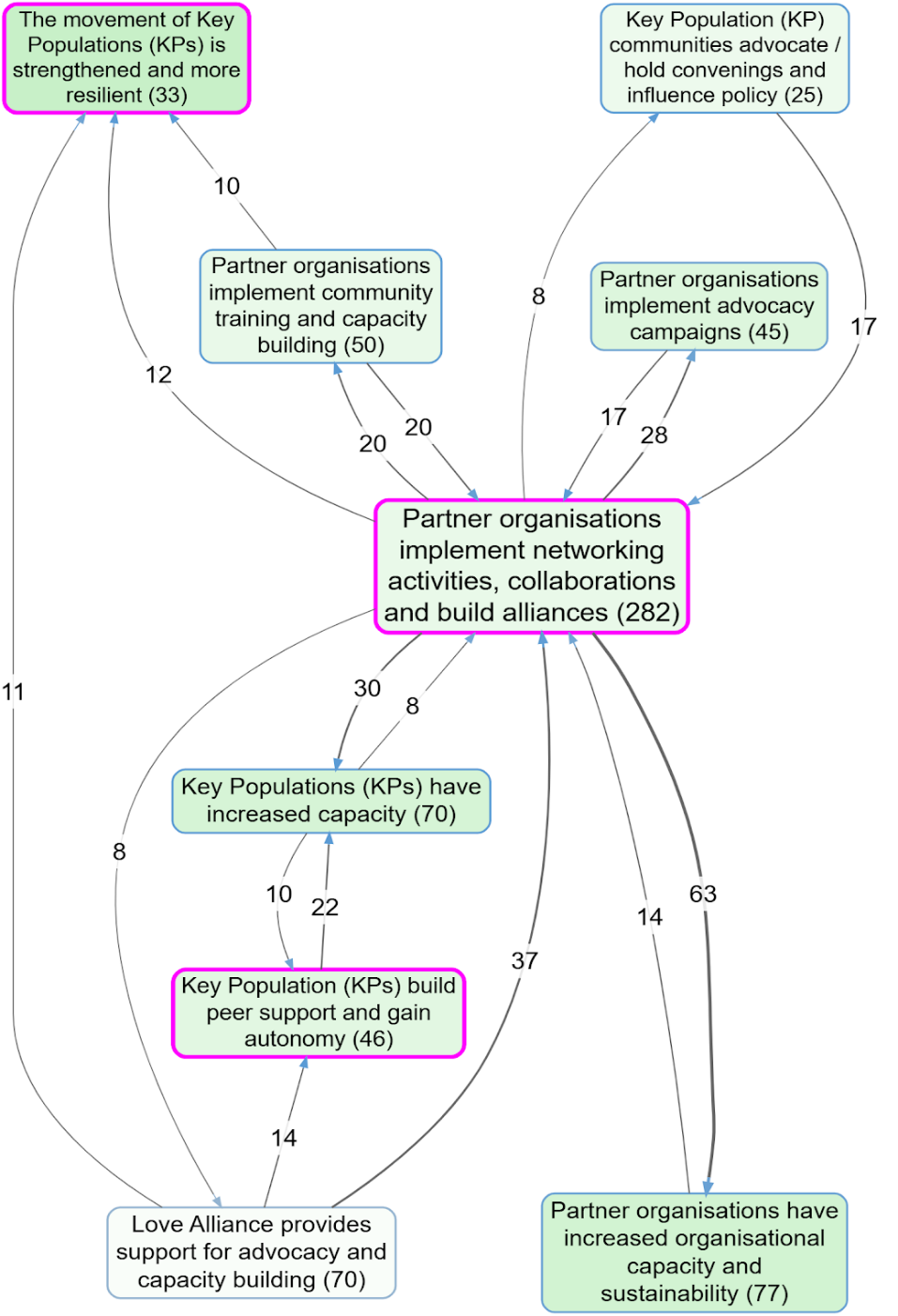 map-love-alliance-movement-building