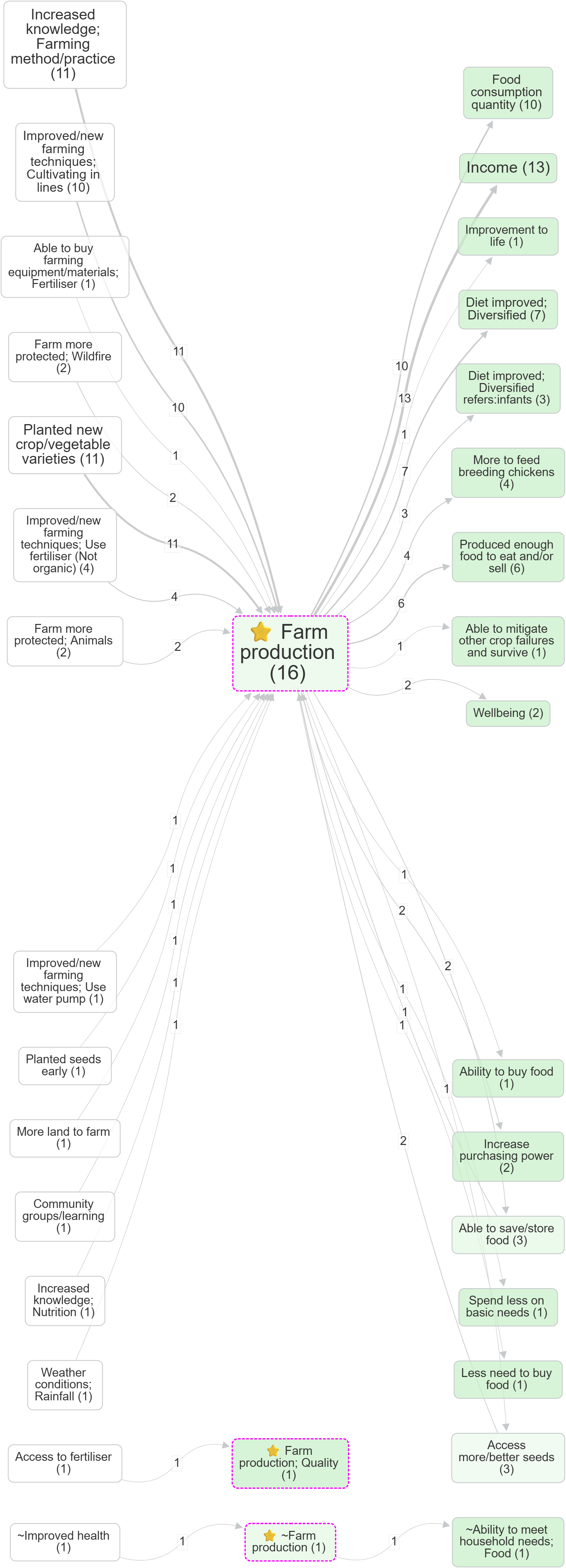 Focus on Farm production (no zoom) (bookmark 805)