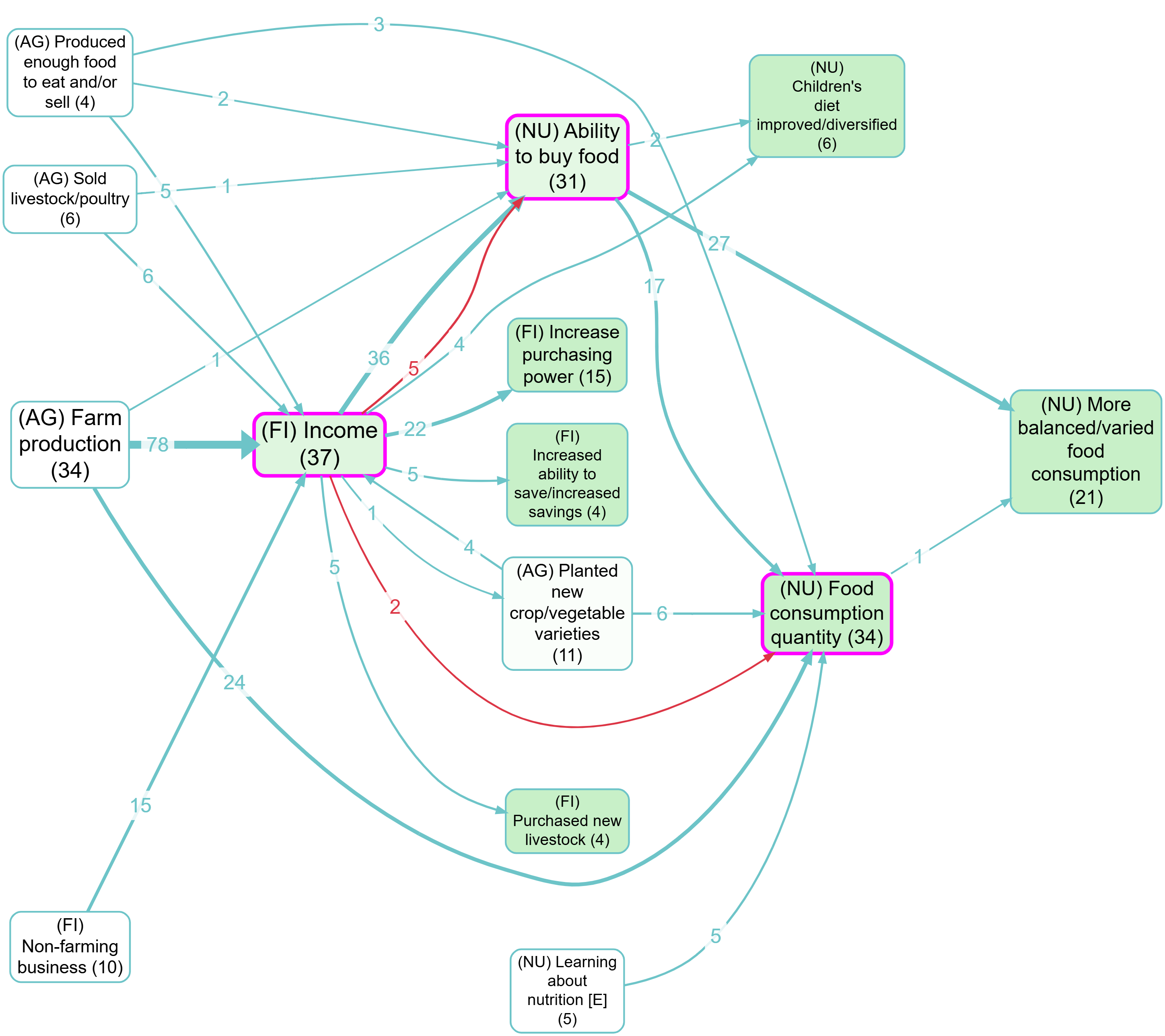 Top factors (combined opposites)